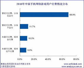 2010手机游戏用户调查报告 乐网与易观国际联合发布